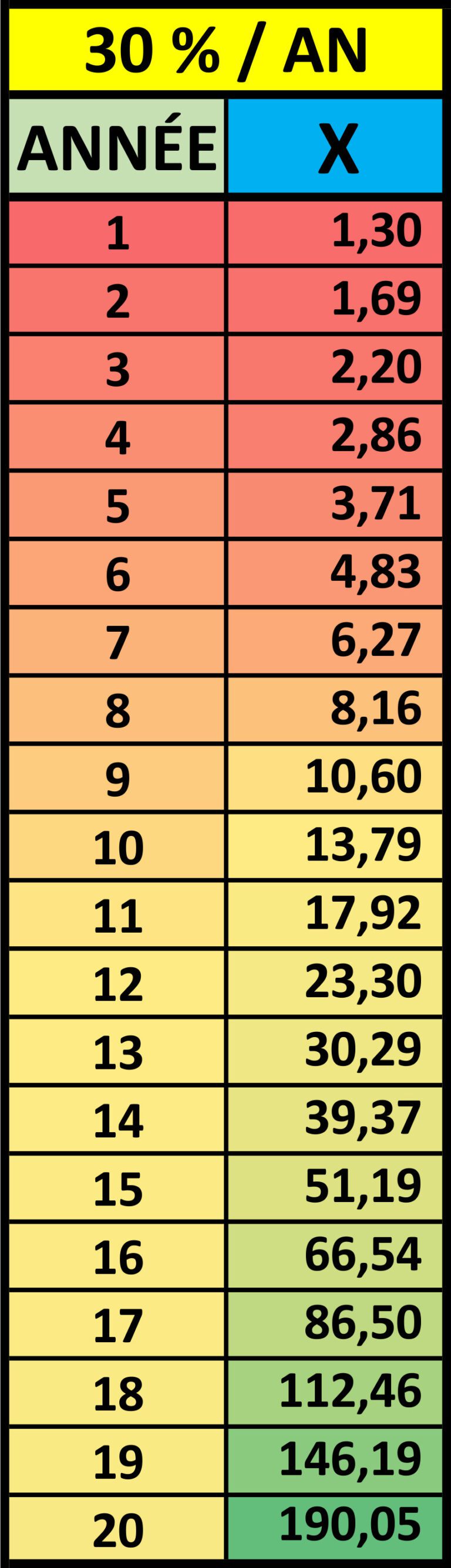 Accueil22321321 8 Tableau des intérêts composés du "Livret IA" à 30% par mois WUP INTERNATIONAL AI
