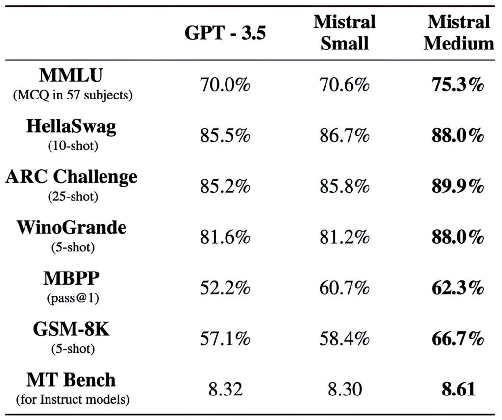ChatGPT VS Mistral