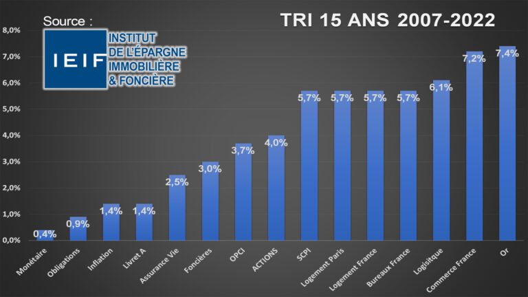 Tri sur 15 ans des meilleurs placements de 2007 à 2022